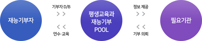 재능기부자는 평생교육과 재능기부 POOL에게 기부자 D/B를 주며 평생교육과 재능기부 POOL는 재능기부자에게 연수 ·교육을 제공하며 평생교육과 재능기부 POOL 필요기관에 정보제공하고 필요기관은 평생교육과 재능기부 POOL에게 기부의뢰한다.