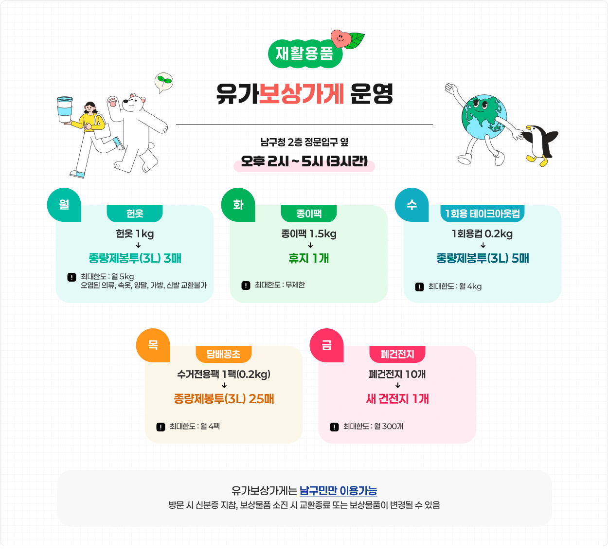 재활용품 유가보상가게 운영 / 오후 2시 ~ 5시 (3시간) / 월 : 헌옷 / 헌옷 1kg → 종량제봉투(3L) 3매 / 최대한도 : 월 5kg 오염된 으류, 속옷, 양말, 가방, 신발 교환불가 / 화 : 종이팩 / 종이팩 1.5kg → 휴지 1개 / 최대한도 : 무제한 / 수 : 1회용 테이크아웃컵 / 1회용컵 0.2kg → 종량젭제봉투(3L) 5매 / 최대한도 : 월 4kg / 목 : 담배꽁초 / 수거전용팩 1팩(0.2kg) → 종량제봉투(3L) 25매 / 최대한도 : 월 4팩 / 금 : 폐건전지 / 폐건전지 10개 → 새 건전지 1개 / 최대한도 : 월 300개 / 유가보상가게는 남구민만 이용가능. 방문 시 신분증 지참, 보상물품 소진 시 교환종료 또는 보상물품이 변경될 수 있음.