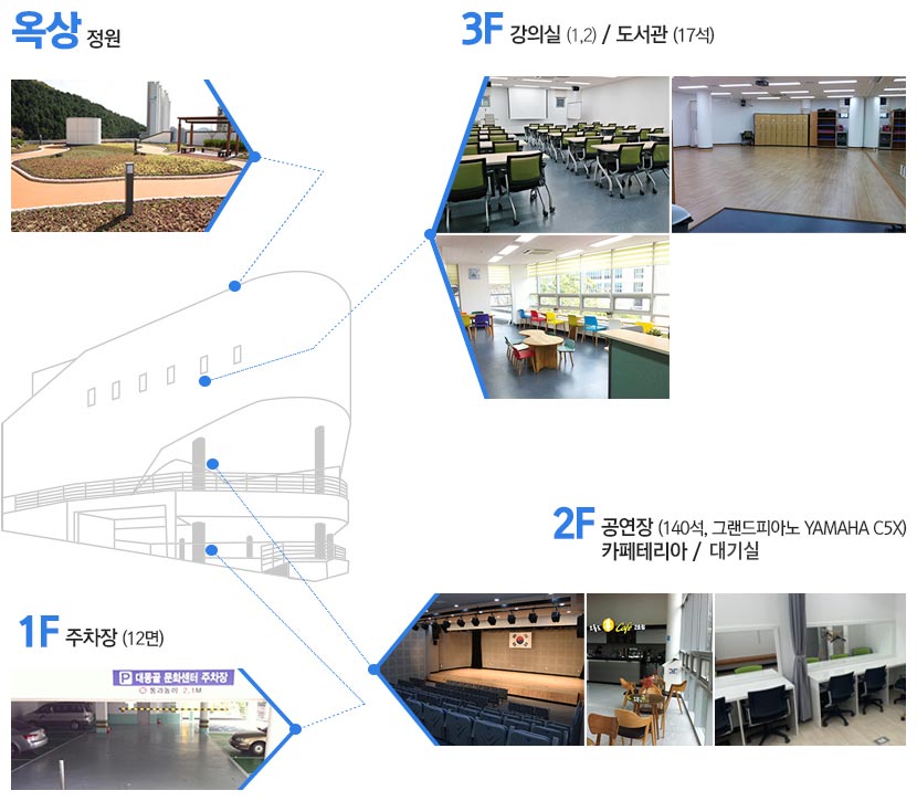 시설안내 - 1F 주차장 , 2F 공연장(140석, 그랜드 피아노 YAMAHA C5X) 카페테리아/사무실, 3F 강의실(1,2) / 독서실 (남13석, 여12석) / 도서관(17석), 옥상정원