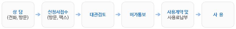 대관 절차 - 상담(전화, 방문) -> 신청서접수(방문,팩스) -> 대관검토 -> 허가통보 -> 사용계약 및 사용료납부 -> 사용