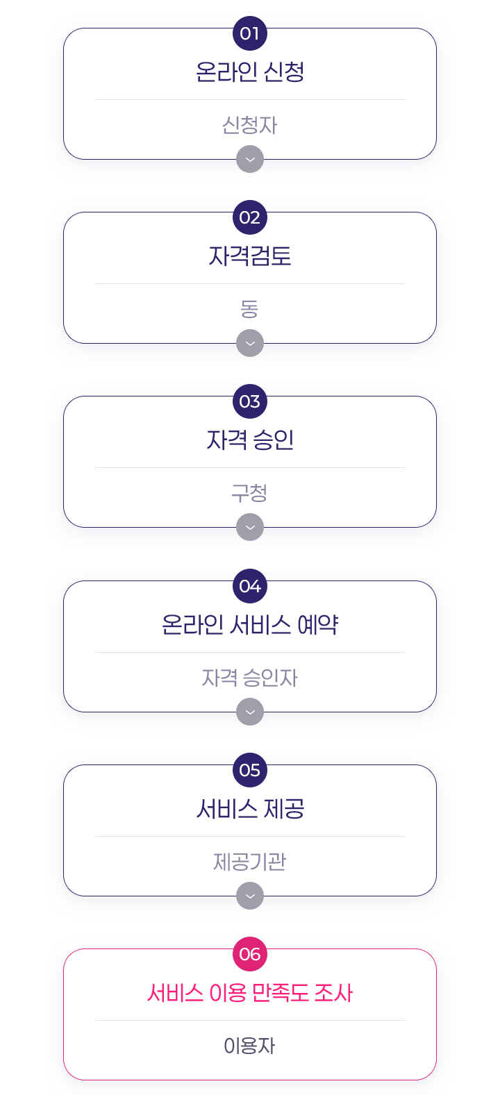 서비스절차 / 온라인 신청(신청자) > 자격 검토(동) > 자격 승인(구청) > 온라인 서비스 예약 (자격 승인자) > 이용 연계 (제공업체)