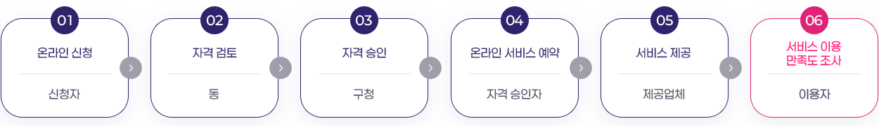 서비스절차 / 온라인 신청(신청자) > 자격 검토(동) > 자격 승인(구청) > 온라인 서비스 예약 (자격 승인자) > 이용 연계 (제공업체)