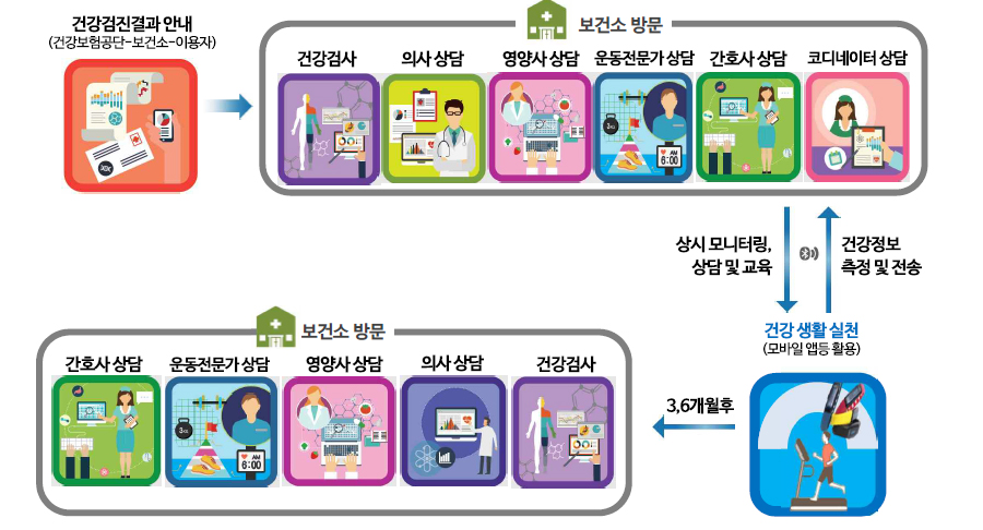 모바일 헬스케어 사업 이미지