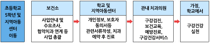 초등학교 5학년 및 지역아동센터아동, 보건소 : 사업안내 및 수요조사, 협약치과 연계 등 사업총괄, 학교 및 지역아동센터 : 개인정보, 보호자 동의서등 관련서류작성, 치과 예약 후 진료, 관내 치과의원 : 구강검진, 보건교육, 에방진료, 구강건강서비스, 가정, 학교에서 : 구강건강 실천