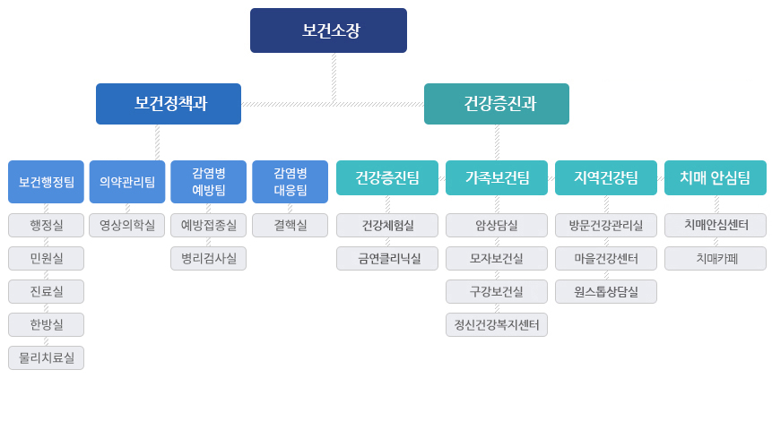 [보건소장]
- [보건정책과]
[보건행정팀:행정실, 민원실, 진료실, 구강보건실, 물리치료실],
[의약관리팀:영상의학실]
[감염병관리팀:예방접종실,병리검사실]
[감염병대응팀:결핵실]
- [건강증진과]
[건강증진팀:건강체험실,금연클리닉실]
[가족보건팀:암상담실,모자보건실,방문건강관리실,한방실,정신건강증진센터]
[지역건강팀]
- [진료의사,한의사]
