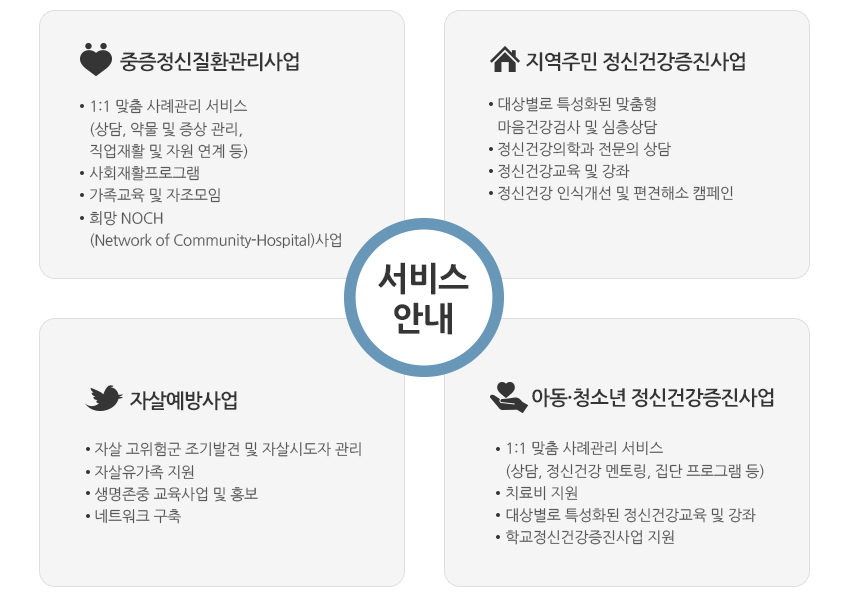 서비스안내 1.중증 정신질환관리사업 ( 1:1맞춤사례관리서비스(상담,약물 및 증상관리, 직업재활 및 자원 연계 등), 사회재활프로그램, 가족교육 및 자조모임, 희망 NOCH(Network of Community-Hospital)사업) 2. 지역주민 정신건강증진사업 (대상별로 특성화된 맞춤형 마음건강검사 및 심층상담, 정신건강의학과 전문의 상담, 정신건강교육 및 강좌, 정신건강 인식개선 및 편견해소 캠페인) 3. 자살예방사업(자살고위험군 조기발견 및 자살시도자 관리, 자살유가족 지원, 생명존중 교육사업 및 홍보, 네트워크 구축) 4. 아동·청소년 정신건강증진사업(1:1 맞춤사례관리 서비스(상담, 정신건강 멘토링, 집단 프로그램 등), 치료비 지원, 대상별로 특성화된 정신건강교육 및 강좌, 학교정신건강증진사업 지원