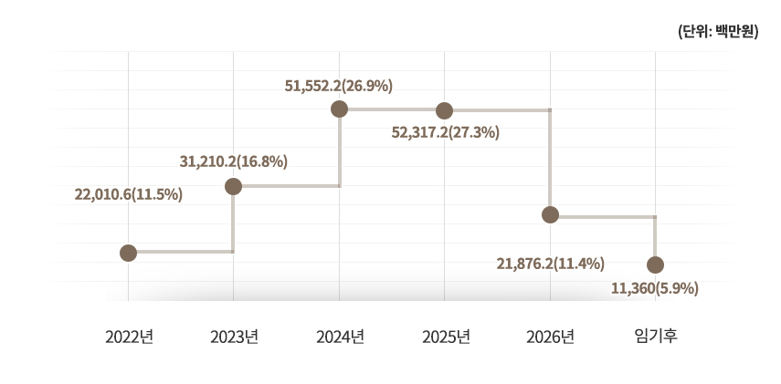 2022년 22,077.6(11%), 2023년 32,247.1(17%), 2024년 51,665.9(27%), 2025년 52,618.9(27%), 2026년22,149.9(12%), 임기후 11,360.0(6%) 