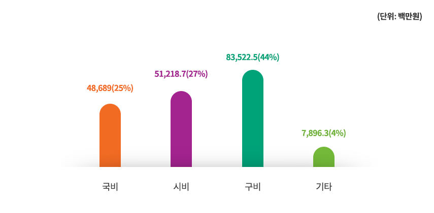 국비48,689(25%), 시비 51,527.2(27%), 구비 84,422.2(44%), 기타 7,481(4%)