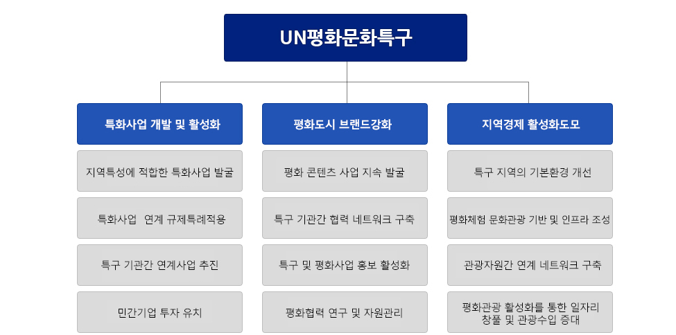 UN평화문화특구-특화사업 개발 및 육성(지역특성에 적합한 특화사업 발굴, 특화사업견계 규제특례 적용, 정부 및 UN관련기구, 자치단체 지원 강화, 민간투자 투자 촉진, 특구의 지속성 유지) -지역경제 활성화 도모(특구 지역의 기본환경 개선, 편화체험 문화관광기반 및 인프라 조성, 연계사업 특화추진, 자원간 연계 관광네트워크 구축, 지역경제 활성화 중대) -평화도시 이미지 제고(UN평화문화특구 알리기 운동 전개, 평화 콘텐츠사업 전개, 평화협력 연구 및 자원 관리, 인적 물적 네트워크 구축, 평화도시의 브랜드 제고)