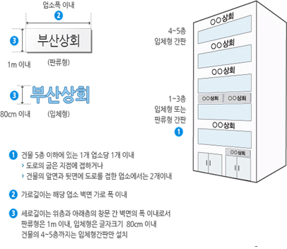 1. 건물 5층 이하에 있는 1개 업소당 1개 이내(도로의 굽은 지점에 접하거나, 건물의 앞면과 뒷면에 도로를 접한 업소에서는 2개 이내)
2. 가로길이는 해당 업소 벽면 가로 폭 이내
3. 세로길이는 위층과 아래층의 창문 간 벽면의 폭 이내로서 판류형은 1미터 이내, 입체형은 글자크기 80센티미터 이내 건물의 4~5층까지는 입체형간판만 설치