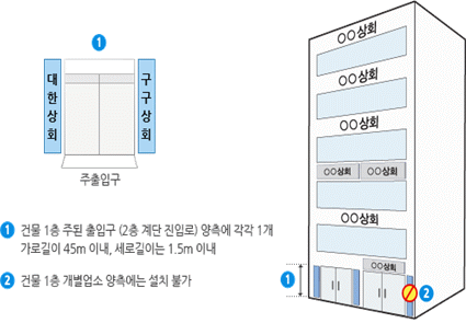 
    1. 건물 1층 주된 출입구(2층 계단 진입로) 양측에 각각 1개 가로길이 45미터 이내, 세로길이는 1.5미터 이내
    2. 건물 1층 개별업소 양측에는 설치 불가