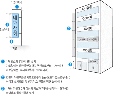 1. 1개 업소당 1개 이내만 설치, 가로길이는 간판 끝부분까지 벽면으로부터 1.2미터 이내, 세로길이는 3미터 이내(두께 : 50센티미터 이내)
    2. 간판의 아랫부분은 지면으로부터 3미터(보도가 없는 경우 4미터) 이상에 설치하되, 윗부분은 그 건물의 벽면 높이 이내
    3. 1개 건물에 2개 이상의 업소가 간판을 설치하는 경우에는 위아래로 일직선상에 설치