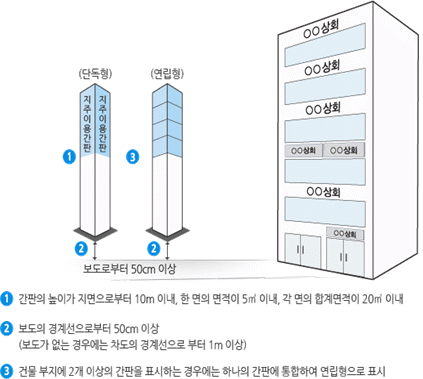 
    1. 간판의 높이가 지면으로부터 10미터 이내, 한 면의 면적이 5제곱미터 이내, 각 면의 합계면적이 20제곱미터 이내
    2. 보도의 경계선으로부터 50센티미터 이상(보도가 없는 경우에는 차도의 경계선으로 부터 1미터 이상)
    3. 건물 부지에 2개 이상의 간판을 표시하는 경우에는 하나의 간판에 통합하여 연립형으로 표시