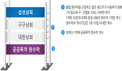 
    1. 불법 현수막을 근절하고 많은 광고주가 이용하기 위해 1개 업소에 구 · 군별로 5개소 이하만 허가, 1개의 지정게시대에 동일 내용의 현수막 1개만 게시, 현수막의 게시기간은 1회 10일 이내만 게시
    2. 최하단 1면에 공공목적 현수막 게시