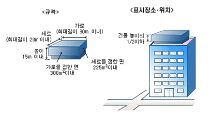 1. 규격 : 세로 최대길이 20미터 이내, 가로 최대길이 30미터 이내, 높이 15미터 이내, 가로를 접한 면 300제곱미터 이내, 세로를 접한 면 225제곱미터 이내
    2. 표시장소 · 위치 : 건물 높이의 2분의 1 이하