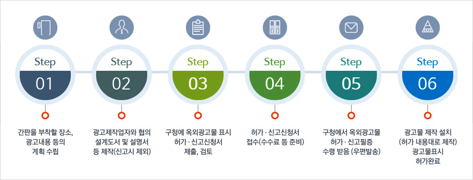 허가신고처리절차 : step01 간판을 부착할 장소, 광고내용등의 계획수립 / step02 광고제작업자와 협의 설계도서 및 설명서 등 제작(신고시 제외) / step03 구청에 옥외광고물 표시 허가·신고신청서 제출,검토 / step04 허가·신고신청서 접수(수수료 등 준비) / step05 구청에서 옥외광고물 허가·신고필증 수령 받음(우편발송) / step06 광고물 제작 설치(허가 내용대로 제작) 광고물 표시 허가완료