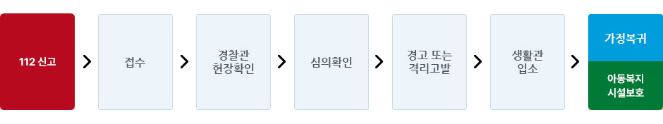 112신고 ▶ 접수 ▶ 경찰관 현장 확인 ▶ 심의 확인 ▶ 경고 또는 격리고발 ▶ 생활관 입소 ▶ 가정복귀 또는 아동복지시설 보호
