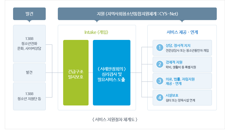 CYS-Net 서비스 지원절차 체계를 설명한 이미지 입니다 : 1388 청소년 전화 문화, 사이버 상담 / 발견 / 1388 청소년 지원단 등으로 문제 발견시 Intake(개입)하여 긴급구조 일시보호 / <사례판정회의> 심리검사 및 필요서비스를 도출하여 서비스를 제공·연계 합니다. 제공되는 지원 서비스는 1. 상담,정서적지지(전문상담사 또는 청소년동반자 개입) 2. 경제적 지원(학비, 생활비 등 특별지원) 3. 의료, 법률, 자립지원 제공·연계 4. 시설보호(쉼터 또는 양육시설 연계) 입니다.