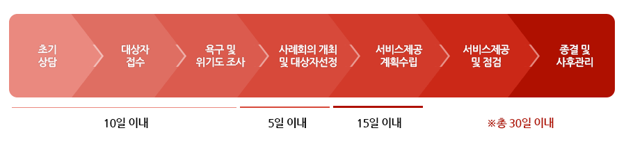 10일 이내(초기상담 - 대상자접수 - 욕구 및 위기도 조사) - 5일 이내(사례회의 개최 및 대상자선정) - 15일이내(서비스 제공계획 수립) - 서비스 제공 및 점검 - 종결 및 사후관리 총 30일 이내