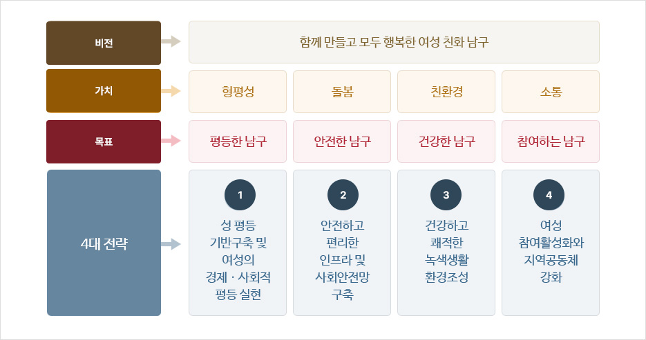 남구가 추구하는 여성친화도시는? : 비전(함께 만들고 모두 행복한 여성 친화 남구), 가치(형평성, 돌봄, 친환경, 소통), 목표(평등한 남구, 안전한 남구, 건강한 남구, 참여하는 남구), 4대전략(1. 성평등 기반구축 및 여성의 경제 사회적 평등실현 2. 안전하고 편리한 인프라 및 사회안전망 구축 3. 건강하고 쾌적한 녹색생활 환경조성 4. 여성 참여활성화와 지역공동체 강화)