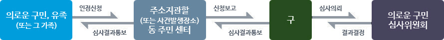 
			의로운 구민, 유족(또는 그 가족)
			인정신청/심사결과통보
			주소지관할(또는 사건발생장소) 동 주민센터
			신청보고/심사결과통보
			구
			심사의뢰/결과결정
			의로운 구민 심사위원회
