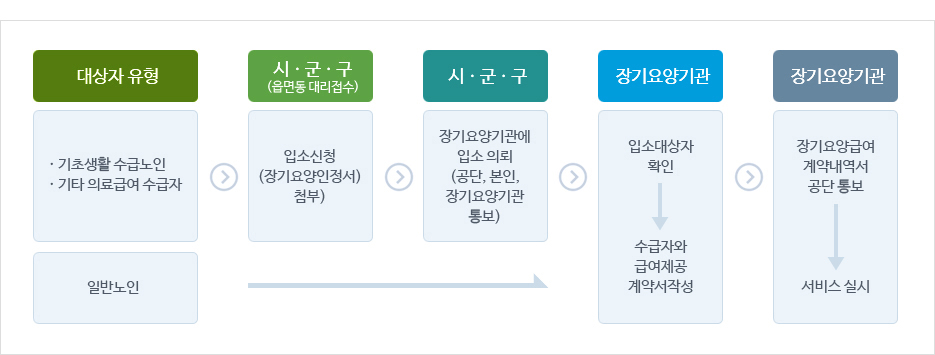 입소절차