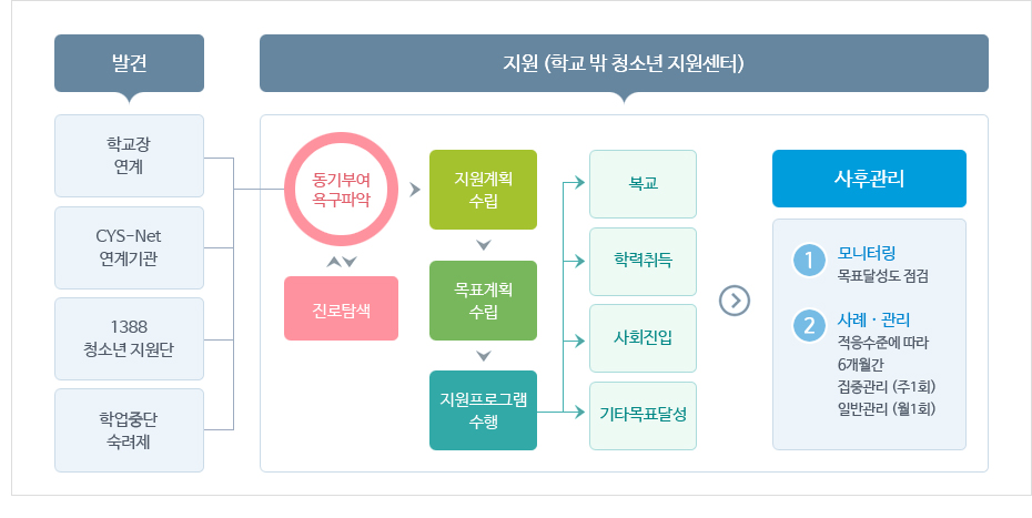 학교밖 청소년 지원 절차 체계를 설명한 이미지 입니다 : 학교장연계 / CNS-Net연계기관 / 1388청소년지원단 / 학업중단숙려제 등으로 문제 발견시 학교밖 청소년 지원센터에서 지원이 됩니다. 동기를 부여하고 욕구를 파악할수 있도록 하여 진로를 탐색할수있도록 합니다. 다음, 지원계획이 수립되면 목표계획이 수립되면 지원프로그램을 수행시켜 복교, 학력취득, 사회진입, 기타목표 달성등으로 지원합니다. 사후관리는 1. 모니터링(목표달성도 점검) 2. 사례·관리(적응수준에 따라 6개월간 집중관리_주1회 일반관리_월1회) 로 지원받게 됩니다.