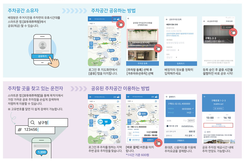 주차공간 소유자 : 배정받은 주거지전용 주차면의 유휴시간대를 스마트폰 앱 [모두의주차장]에서 공유(제공) 할 수 있습니다.; 주차할 곳을 찾고 있는 운전자 : 스마트폰 앱[모두의 주차장]을 통해 목적지에서 가장 가까운 공유 주차장을 손쉽게 검색하여 저렴하게 이용할 수 있습니다. 고유번호를 알면 더 쉽게 검색이 가능합니다.