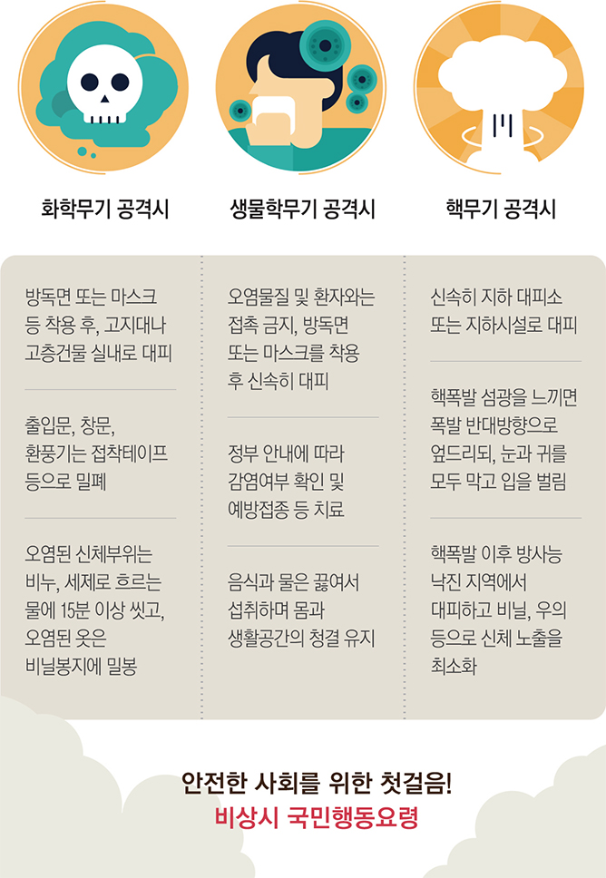 화학무기 공격시 : 방독면 또는 마스크 등 착용 후, 고지대나 고층건물 실내로 대피, 출입문, 창문, 환풍기는 접착테이프 등으로 밀폐, 오염된 신체부위는 비누, 세제로 흐르는 물에 15분 이상 씻고, 오염된 옷은 비닐봉지에 밀봉, 생물학무기 공격시 : 오염물질 및 환자와는 접촉 금지, 방독면 또는 마스크를 착용 후 신속히 대피, 정부 안내에 따라 감염여부 확인 및 예방접종 등 치료, 음식과 물은 끓여서 섭취하며 몸과 생활공간의 청결 유지, 핵무기 공격시 : 신속히 지하 대피소 또는 지하시설로 대피, 핵폭발 섬광을 느끼면 폭발 반대방향으로 엎드리되, 눈과 귀를 모두 막고 입을 벌림, 핵폭발 이후 방사능 낙진 지역에서 대피하고 비닐, 우의 등으로 신체 노출을 최소화 안전한 사회를 위한 첫걸음! 비상시 국민행동요령