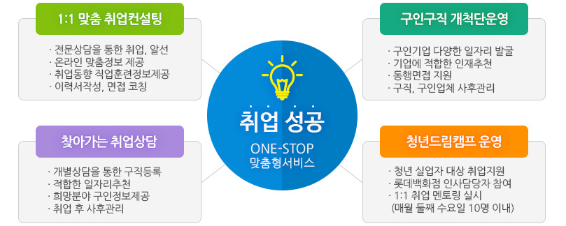 1:1맞춤 취업컨설팅(전문상담을 통한 취업.알선, 온라인 맞춤정보 제공, 취업동향 직업훈련정보제공, 이력서작성.면접코칭) 구인구직개척단운영(구인기업 다양한 일자리 발굴, 기업에 적합한 인재추천, 동행면접 지원, 구직.구인업체 사후관리) 찾아가는 취업상담(개별상담을 통한 구직등록, 적합한 일자리추천, 희망분야 구인정보제공, 취업 후 사후관리) 청년드림캠프 운영(청년 실업자 대상 취업지원, 롯데백화점 인사담당자 참여, 1:1취업 멘토링 실시 매회 2~3명 이내)