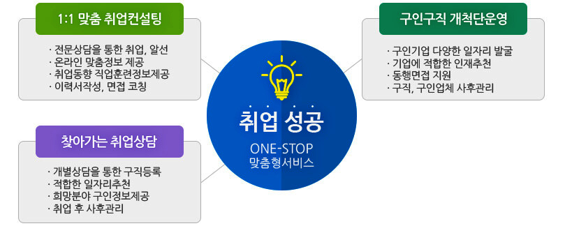 취업성공 ONE-STOP 맞춤형 서비스 는 1:1맞춤 취업컨설팅(전문상담을 통한 취업.알선, 온라인 맞춤정보 제공, 취업동향 직업훈련정보제공, 이력서작성.면접코칭) 구인구직개척단운영(구인기업 다양한 일자리 발굴, 기업에 적합한 인재추천, 동행면접 지원, 구직.구인업체 사후관리) 찾아가는 취업상담(개별상담을 통한 구직등록, 적합한 일자리추천, 희망분야 구인정보제공, 취업 후 사후관리) 