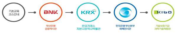 기초교육코스안내 - BNK(부산은행금융역사관) - KRX(한국거래소 홍보관) - 한국은행 부산본부 화폐전시관 - kibo(기술보증기금 과학기술체험관)