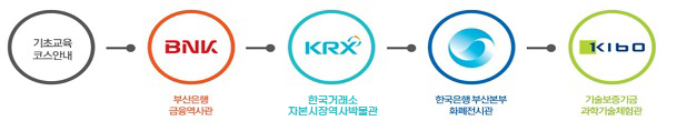 기초교육코스안내 - 부산은행 금융역사관, 한국거래소 자본시장역사박물관, 한국은행 부산본부 화폐전시관, 기술보증기금 과학기술체험관