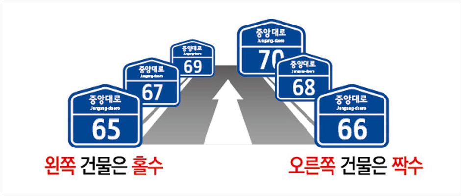 건물번호는 일정한 간격으로 왼쪽은 홀수, 오른쪽은 짝수를 부여합니다.