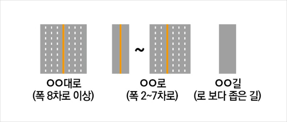 도로명은 도로구간마다 부여한 이름으로, 주된 명사에 도로별 구분기준인 대로, 로, 길을 붙여서 부여합니다