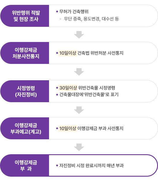 행정처분 절차 