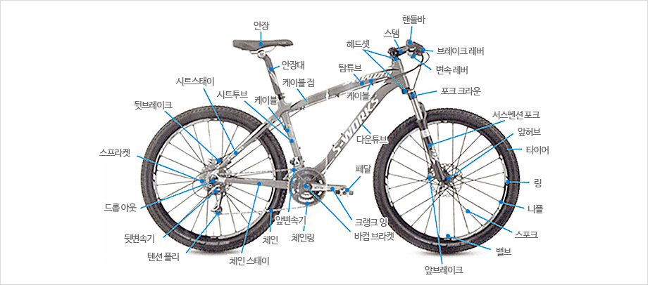 자전거 구조-몸체:핸들바, 스템, 브레이크 레버, 변속 레버, 헤드셋, 포크 크라운, 서스펜션 포크, 탑튜브, 케이블, 다운튜브, 케이블 집, 안장대, 안장, 시트투브, 시트 스테이, 앞변속기, 체인링, 체인, 페달, 크랭크 암, 바텀 브라켓, 앞바퀴:앞허브, 타이어, 링, 니폴, 스포크, 벨브, 앞브레이크, 뒷바퀴:뒷브레이크, 스프라켓, 드롭 아웃, 뒷변소기, 텐션 폴리