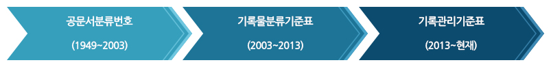 연혁 : 공문서분류번호(1949~2003) -> 기록물분류기준표(2003~2013) -> 기록관리기준표(2013~현재)