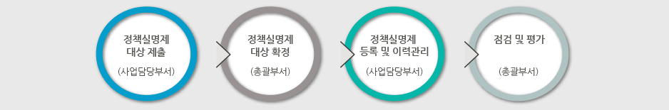 정책실명제 운영절차 : 정책실명제 대상제출(사업담당부서) -> 정책실명제 대상확정(총괄부서) -> 정책실명제 등록 및 이력관리(사업담당부서) -> 점검 및 평가(총괄부서) 