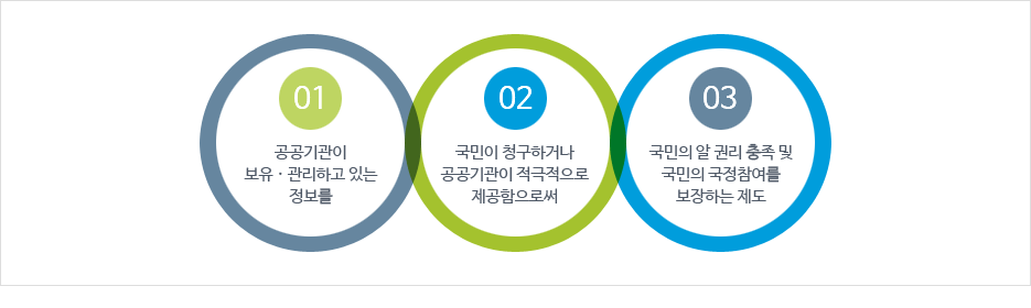 공공기관이 보유관리하고있는 정보를 -> 국민이 청구하거나, 공공기관이 적극적으로 제공함으로써 국민의 알권리 충족 및 국민의 축정참여를 보장하는 제도