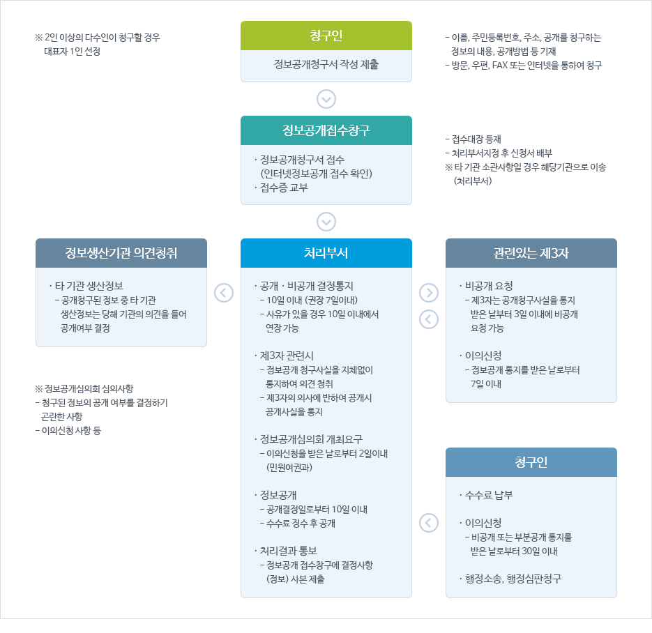 업무처리흐름도 : 1. 청구인(정보공개청구서 작성 제출 2. 정보공개접수창구(정보공개청구서 접수(인터넷정보공개 접수 확인), 접수증 교부) 3. 처리부서(*공개 비공개 결정통지 -10일이내(권장7일이내) -사유가 있을 경우 10일 이내에서 연장가능, *제3자 관련시 -정보공개 청구사실을 지체없이 통지하여 의견 청취 -제3자의 의사에 반하여 공개시공개사실을 통지 *정보공개심의회 개최요구 -이의신청을 반은 날로부터 2일이내(민원여권과) *정보공개 -공개결정일로부터 10일이내 -수수료 징수공개 *처리결과통보 -정보공개 접수창구에 결정사항(정보) 사본 제출) -> 정보생산기관 의견청취(타 기관 생산정보 -공개청구된정보중 타 기관 생산정보는 당해 기관의 의견을 들어 공개여부 결정) -> 관련있는 제3자(*비공개 요청 -제3자는 공개청구사실을 통지 받은 날부터 3일이내에 비공개 요청가능 *이의신청 -정보공개 통지를 받은 날로부터 7일이내) -> 청구인(*수수료납부 *이의신청 -비공개 또는 부분공개 통지를 받은 날로부터 30일 이내 *행정소송,행정심판 청구) 