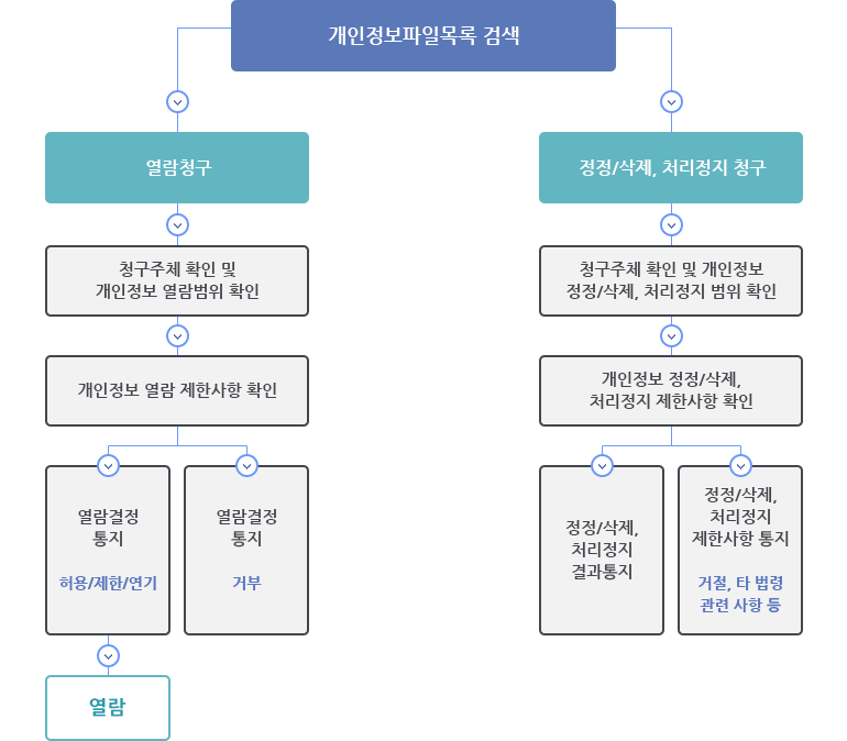 개인정보처리 업무처리 순서