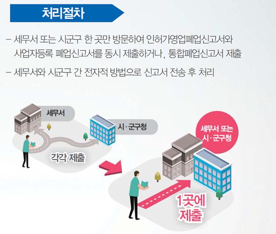 
				처리절차 
- 세무서 또는 시군구 한 곳만 방문하여 인허가영업폐업신고서와 
사업자등록 폐업신고서를 동시 제출하거나, 통합폐업신고서  제출 
- 세무서와 시군구 간 전자적 방법으로 신고서 전송 후 처리
세무서 각각 제출 시,군구청
세무서 또는 시,군구청 1곳에 제출
				