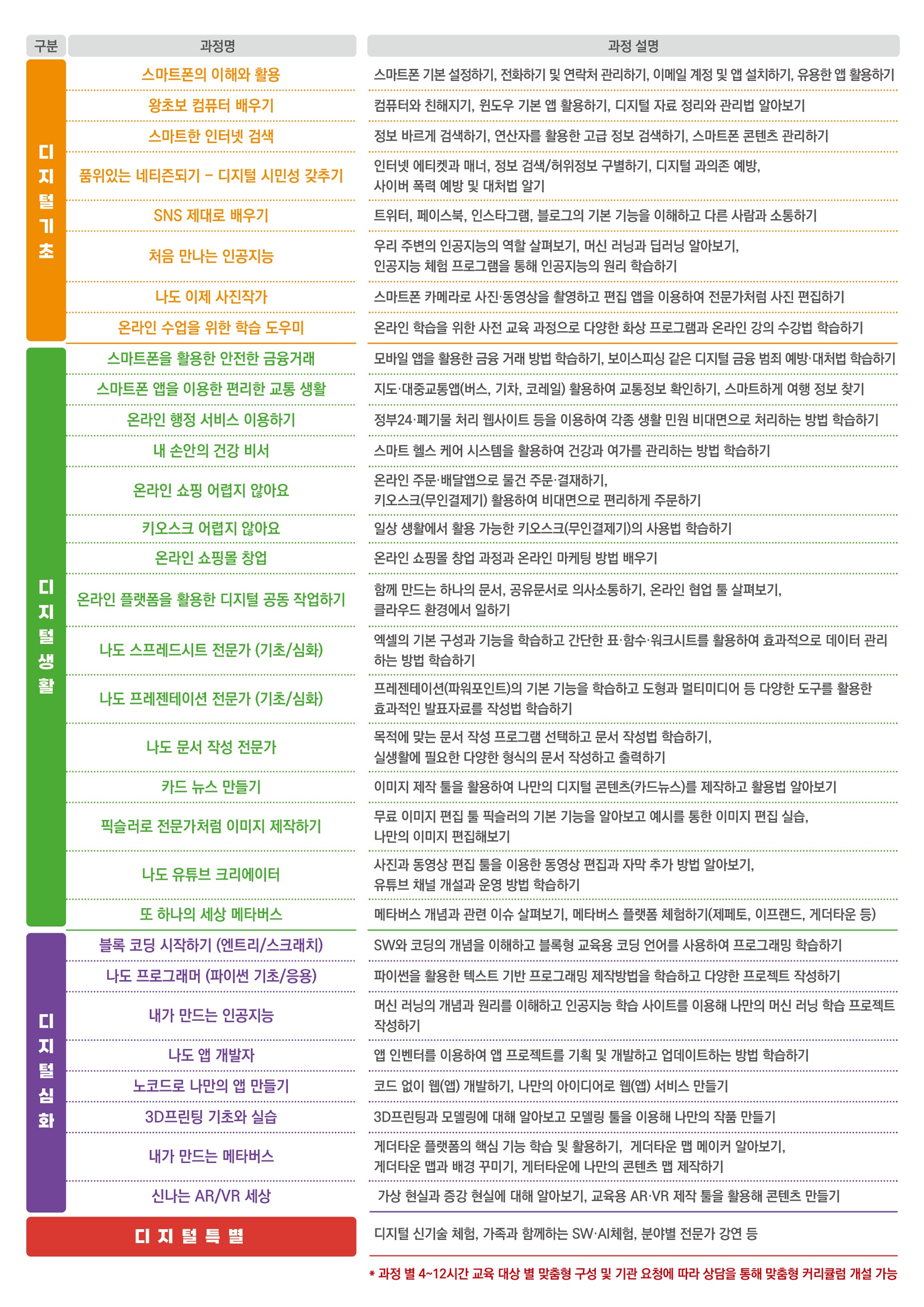 2022년 디지털 역량교육 교육생 모집 안내