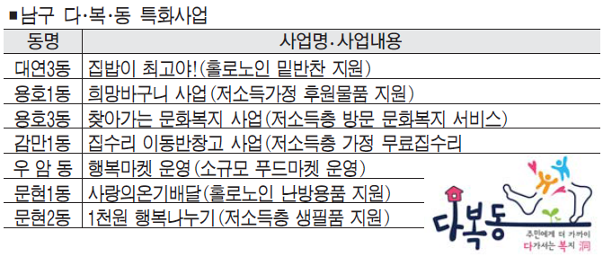 찾아가는 맞춤형 복지 '다복동사업' 눈길