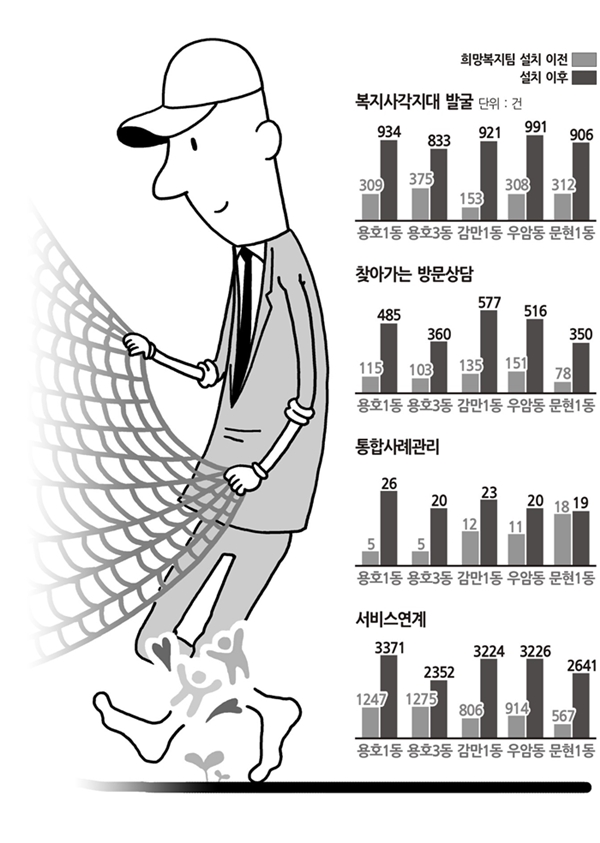`복지 그물망' 펼쳐 소외된 이웃 구출