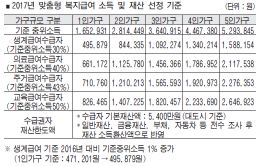 2017년 맞춤형 복지급여 제도 홍보