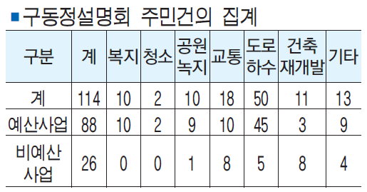 2017 구·동정설명 및 주민과의 대화 주민건의 114건 수렴