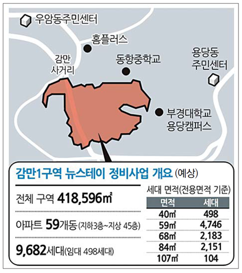 `미니신도시'〈 9,682세대 건설 예정 〉 감만1 뉴스테이 탄력 붙는다