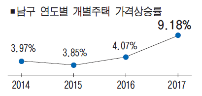 2017년 남구 개별주택가격 9.18% 상승